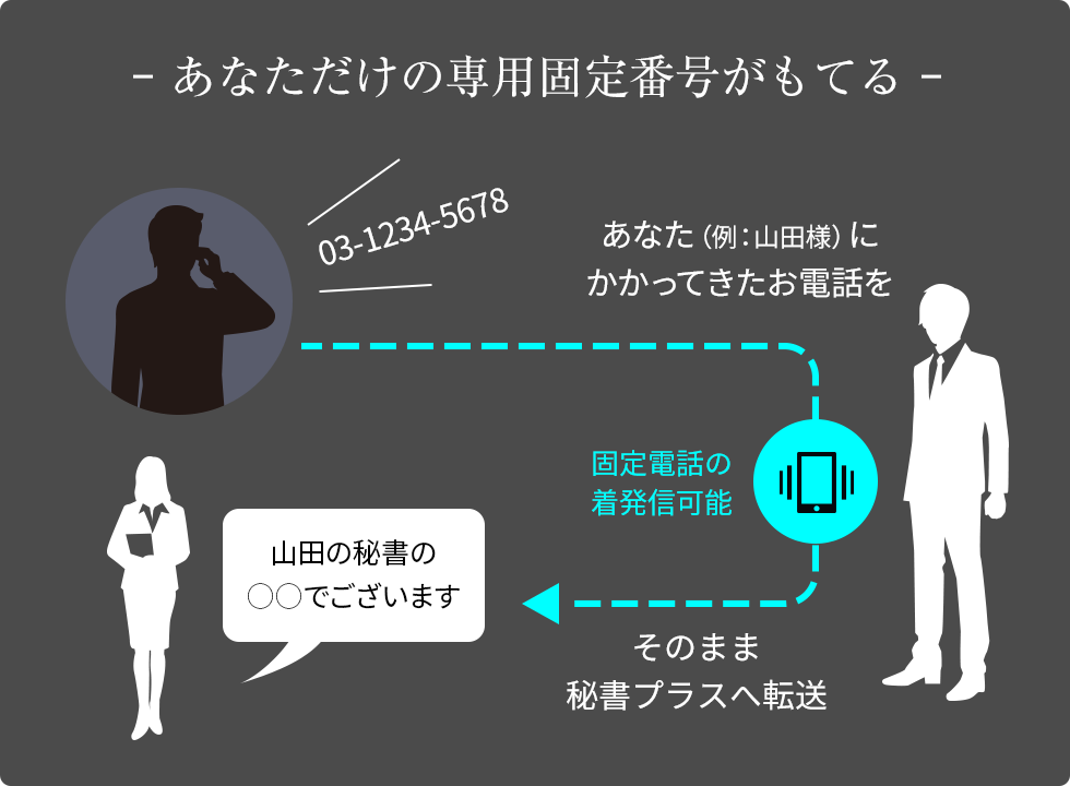 あなただけの専用固定番号がもてる